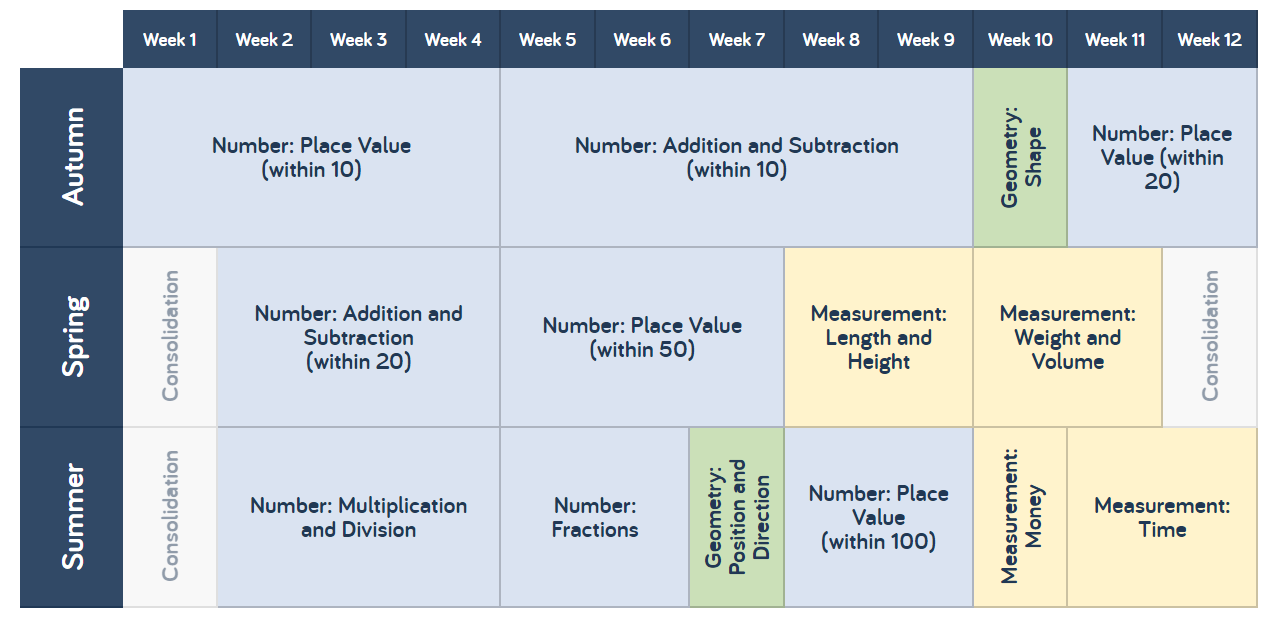 Maths Yearly Overview - Year One